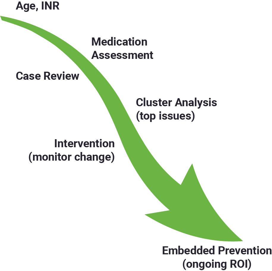 Anticoagulation Safety Metrixcare Health Analytics